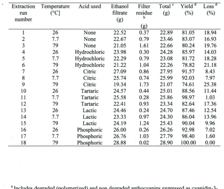 Table 2.1 - Anthocyanins 3  Recovered by Ethanol Extraction of Blueberries Under Various  Experimental Conditions