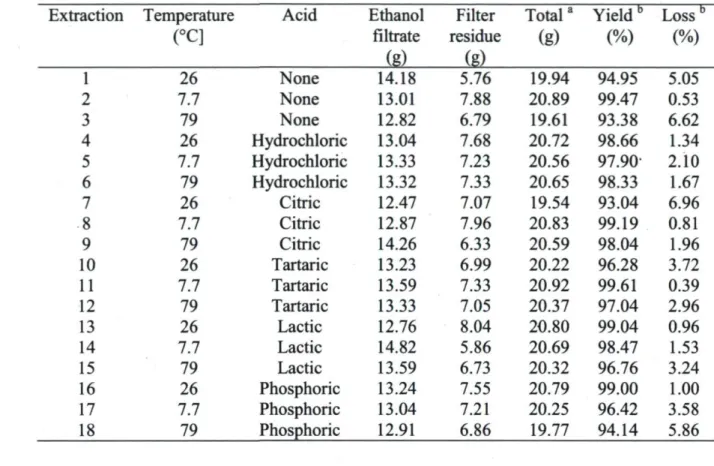 Table 2.2 - Dry Matter Recovery from Ethanol Extractions of Blueberries Under Various  Experimental Conditions