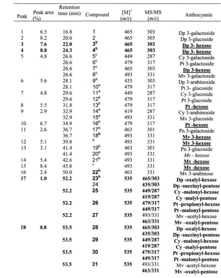 Table 2.3 - Anthocyanins Identified 3  in a Mixture of V. angustifolium and V. myrtilloïdes  Berries