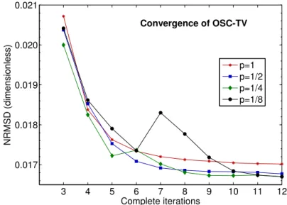 Figure 2.4 – NRMSD progression for some representative subset number reduction patterns.