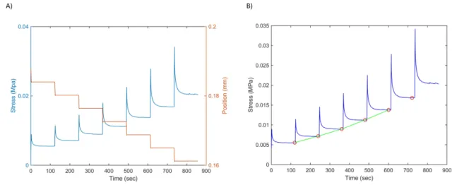 Figure 0.9: Typical results from cyclic stress relaxation test. (A) In orange, the position of the plate in decreasing step wise imposing a more important strain