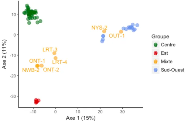 Figure 10 Analyse en composantes principales (PCA) basée sur la distance génétique moyenne entre les 63  sites où la berce a été échantillonnée au Québec et dans les régions avoisinantes