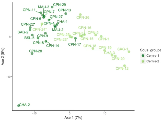 Figure 11 Analyse en composantes principales (PCA) basée sur la distance génétique moyenne entre les 34  sites où la berce a été échantillonnée dans le groupe génétique Centre