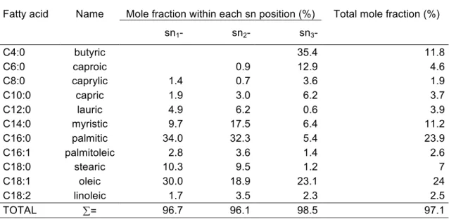 Table  5.  Relative  abundance  of  main  fatty  acids  esterified  in  cow’s  milk  triacylglycerols  (Christie,  1995; Jensen et al., 1995)