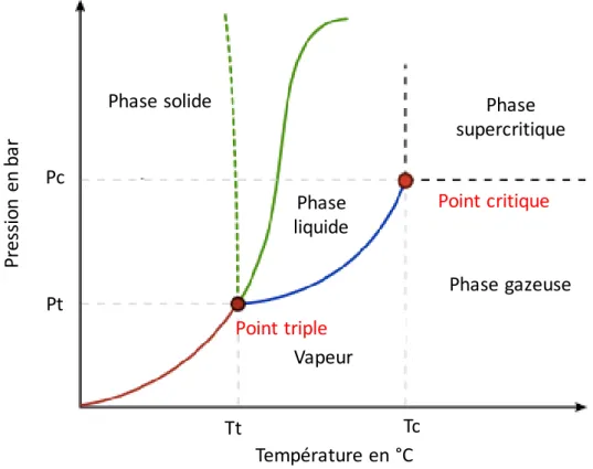 Figure 1-5: Diagramme de phase d’un composé pur 