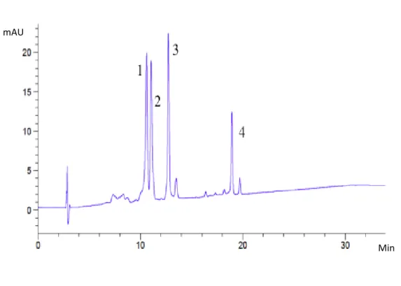 Figure  3-1:  HPLC  chromatogram  of  total  extraction  of  lutein  and  chlorophyll  obtained using conventional solvent extraction i.e acetone, measured at 450 nm by  UV/vis detector 