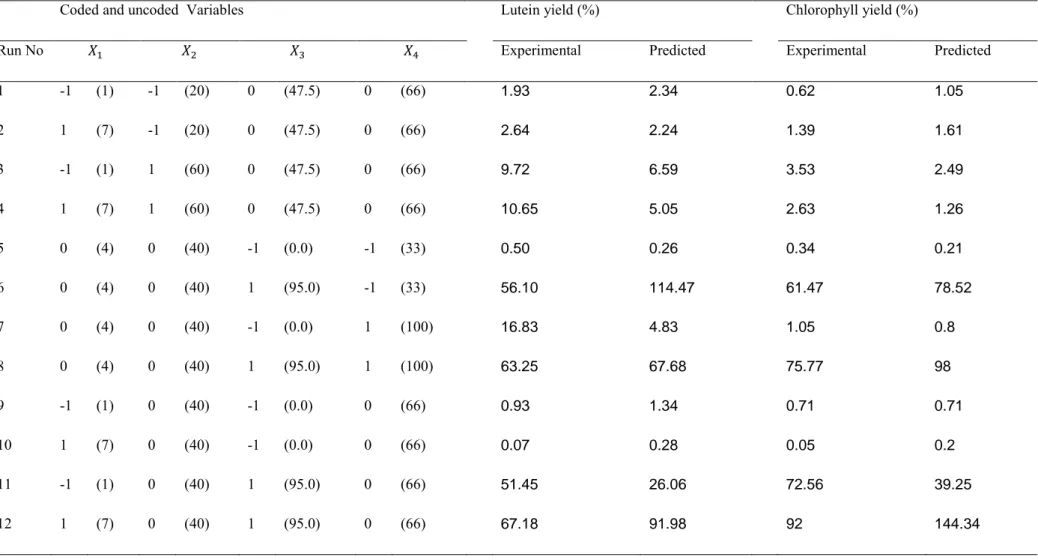 Tableau 3-1: Box Behnken matrix with predicted and experimental response values for lutein and chlorophyll 