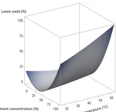 Figure 3-2: Response surface 3D plots showing the interaction effect of extraction  temperature and solvent concentration on lutein yield 