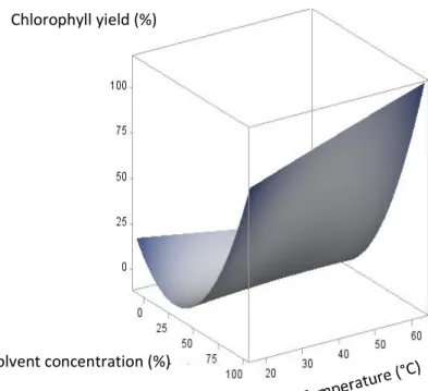 Figure 3-3: Response surface 3D plots showing the interaction effect of extraction  temperature and solvent concentration on chlorophyll yield 