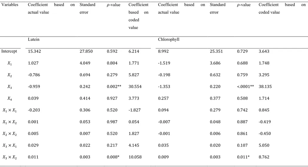 Table 3-3: Regression coefficients for the estimated yields in lutein and chlorophyll 
