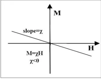 Figure 2 – M-H curve for a diamagnetic material 