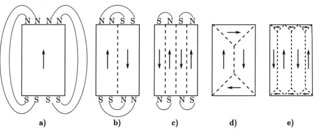 Figure 6 – Schematic representation of multi and single-domain configurations 
