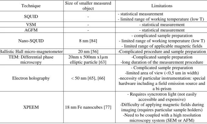 Table 1 – Recapitulatory table about the characteristics of existing magnetic characterization techniques 