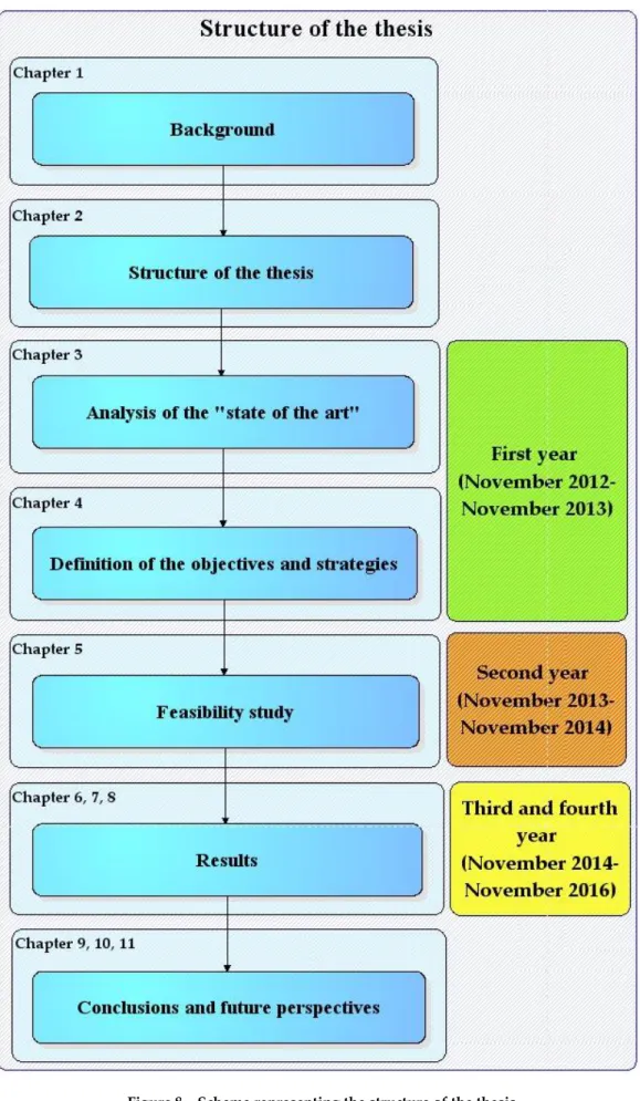 Figure 8 – Schema representing the structure of the thesis 
