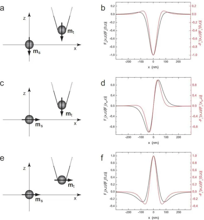 Figure 16 - Sketches of different configurations of tip and sample magnetic moments, i.e, both vertical  (a), tip vertical and sample horizontal (c), and both horizontal (e), with the corresponding simulated force  along z axis F z  (black curves) and grad