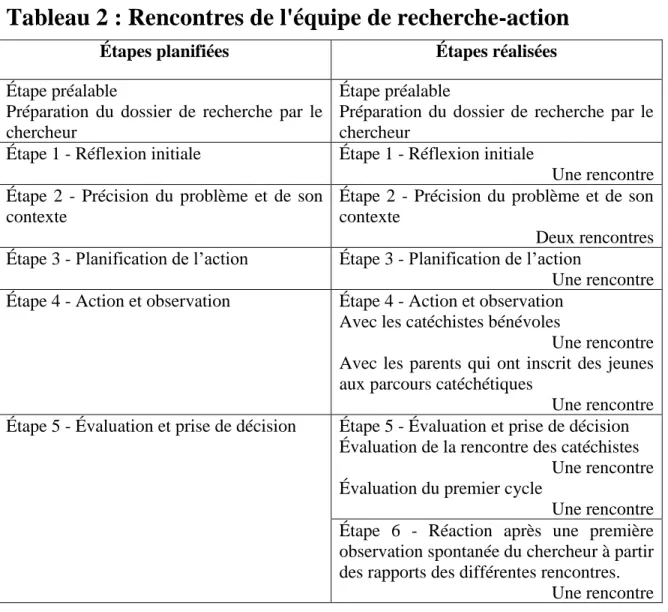 Tableau 2 : Rencontres de l'équipe de recherche-action 