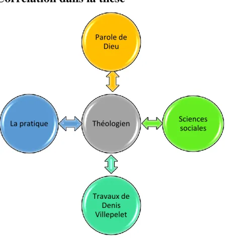 Figure 4 : Corrélation dans la thèse 