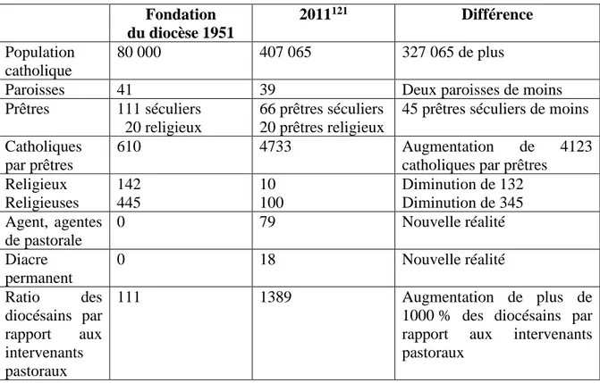Tableau 3 : Description du diocèse de Saint-Jérôme 1951 et 2011 