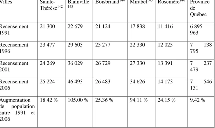 Tableau 6 : Populations des villes qui recoupent la paroisse  Sainte-Thérèse-d’Avila de 1991 à 2006  Villes    Sainte-Thérèse 142 Blainville 143