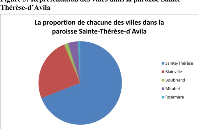 Figure 5: Représentation des villes dans la paroisse Sainte- Sainte-Thérèse-d’Avila 
