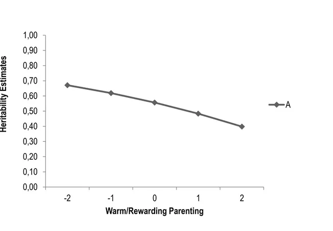 Figure 3.1. Moderation Effect of Warm/Rewarding Parenting on the Heritability of Callous-Unemotional  Traits