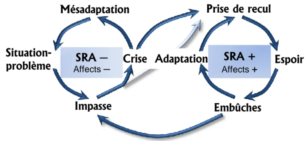 Figure 5. Processus de changement des situations-problèmes