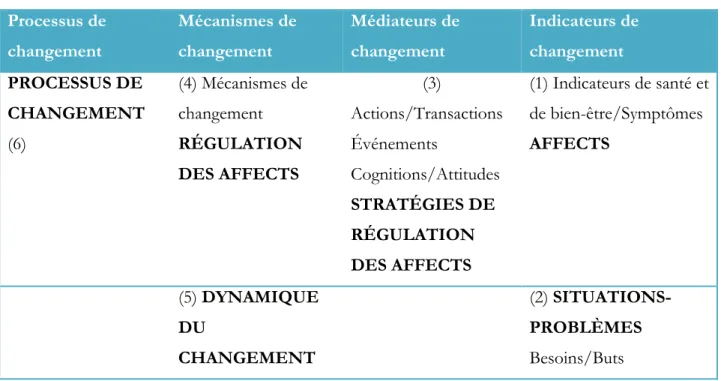 Tableau 1 : Typologie du changement  Processus de  changement  Mécanismes de changement   Médiateurs de changement   Indicateurs de changement  PROCESSUS DE  CHANGEMENT  (6)  (4) Mécanismes de changement  RÉGULATION  DES AFFECTS  (3)  Actions/Transactions 