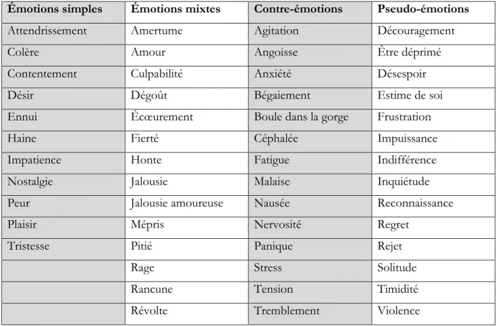 Tableau 3 : Taxonomie des émotions de Larivey (2002) 
