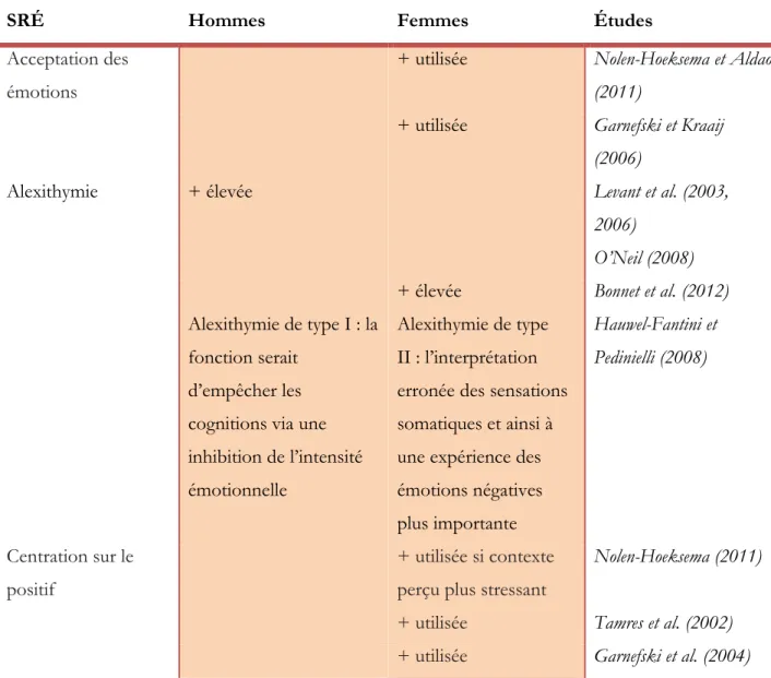 Tableau 4 : Synthèse des différences entre les hommes et les femmes dans l’utilisation des SRÉ 