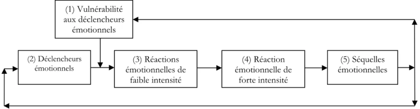 Figure 3. Modèle du processus générant et régulant les émotions (Linehan et al., 2007, p