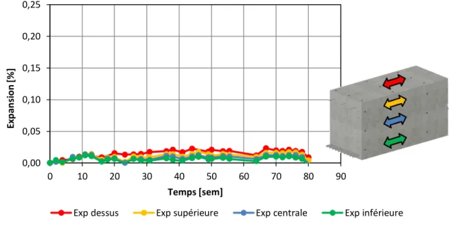 Figure 5-6 : Expansion longitudinale moyenne à différentes hauteurs pour  la dalle 2-NR