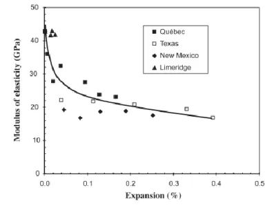 Figure 3-7 : Module  d’élasticité  de  bétons  atteints  de  RAS  selon  leur  niveau d’expansion (Smaoui et al., 2004)