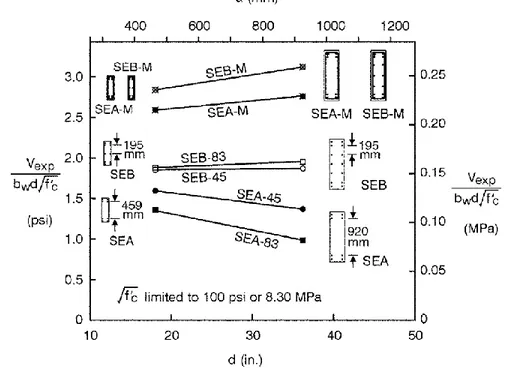 Figure 3-17 : Contrainte  de  cisaillement  unitaire  en  fonction  de  la  hauteur  effective  pour  différentes  configurations  d’armature  (Collins  et  Kuchma,  1999) 