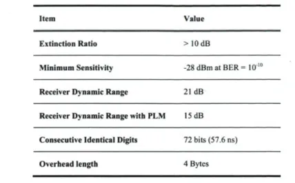 Table 2.2. Key PMD parameters of a 1.25 Gb/s uplink of a class B GPON. 