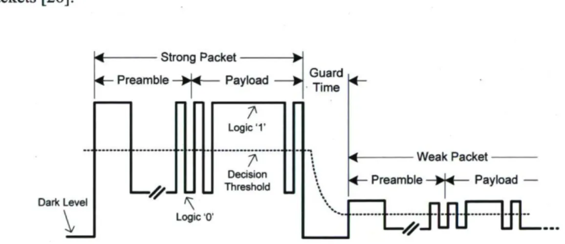Figure 2.3 shows a typical burst-mode signal, which consists of a quick succession of  packets [26]