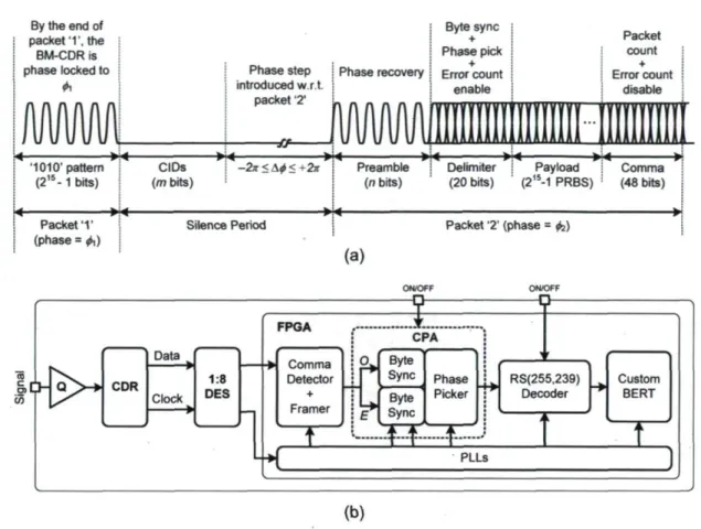 Figure 4.2. (a) Typical burst-mode uplink test signal used to test the phase acquisition time of the clock  phase aligner, (b) block diagram of the OLT burst-mode receiver for SAC-OCDMA PONs (DES: 