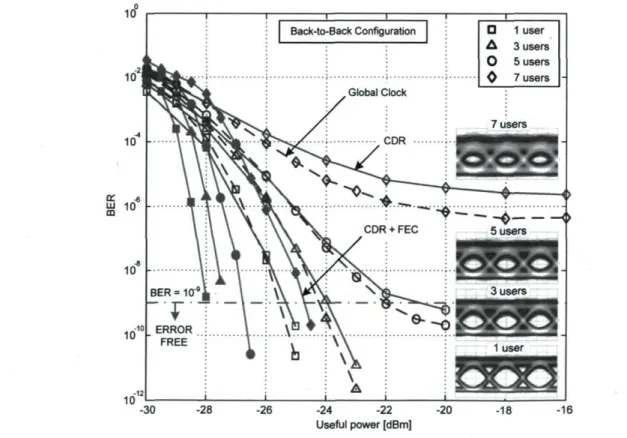 Figure 4.4. BER vs. useful power for back-to-back configuration (Dashed lines for global clock; solid  lines and unfilled markers for CDR; solid lines and filled markers for CDR with FEC)