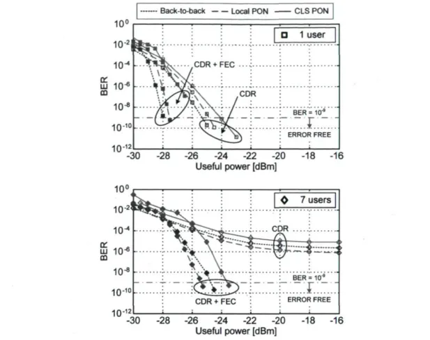 Figure 4.7. BER vs. useful power for a single user and fully-loaded systems (Dotted lines for back-to- back-to-back; dashed lines for LS architecture; solid lines for CLS architecture)