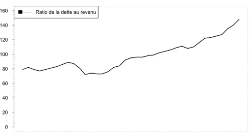 Figure 2.6.2 Le ratio moyen de la dette au revenu disponible des ménages canadiens de  1970 à 2009 
