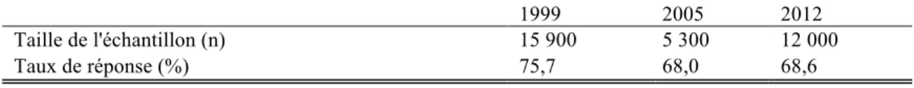 Tableau  3.1.1  La  taille  de  l'échantillon  et  le  taux  de  réponse  des  trois  cycles  de  l'Enquête sur la sécurité financière 