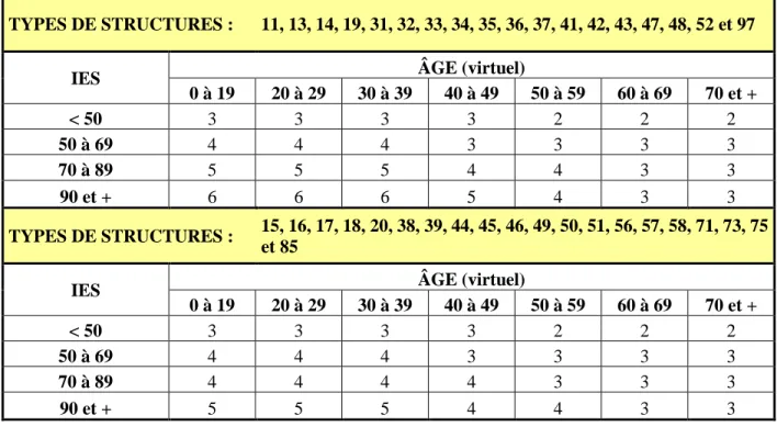 Tableau 3.1 – Fréquence d’inspection en années selon le type de structure (MTQ 2004) TYPES DE STRUCTURES :  11, 13, 14, 19, 31, 32, 33, 34, 35, 36, 37, 41, 42, 43, 47, 48, 52 et 97 