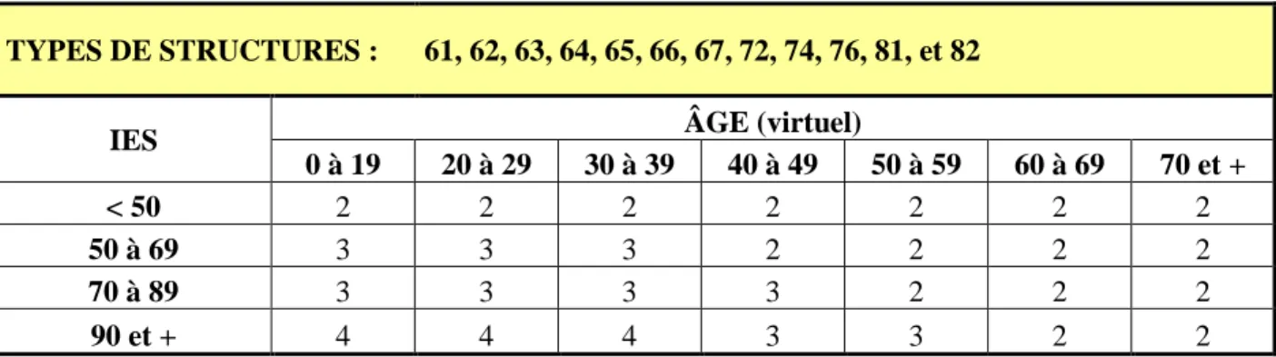 Tableau 3.1 – Fréquence d’inspection en années selon le type de structure (MTQ 2004) (suite)  TYPES DE STRUCTURES :  61, 62, 63, 64, 65, 66, 67, 72, 74, 76, 81, et 82 