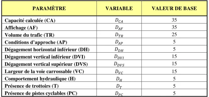 Tableau 3.3 – Valeurs de base pour chaque paramètre du calcul de l'IFS (MTQ 2000) 