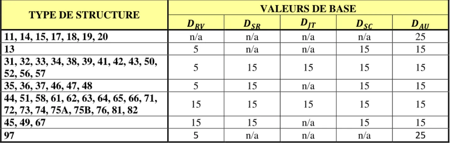Tableau 3.4 – Valeurs de base pour chaque catégorie structurale en fonction du type de pont  (MTQ 2000) 