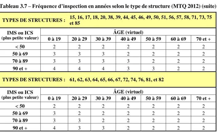 Tableau 3.7 – Fréquence d’inspection en années selon le type de structure (MTQ 2012) (suite)  TYPES DE STRUCTURES :  15, 16, 17, 18, 20, 38, 39, 44, 45, 46, 49, 50, 51, 56, 57, 58, 71, 73, 75 