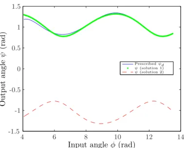 Figure 2.9 – Comparison of the effective behaviour of ψ generated by the four-bar mechanism with the prescribed behaviour ψ d .