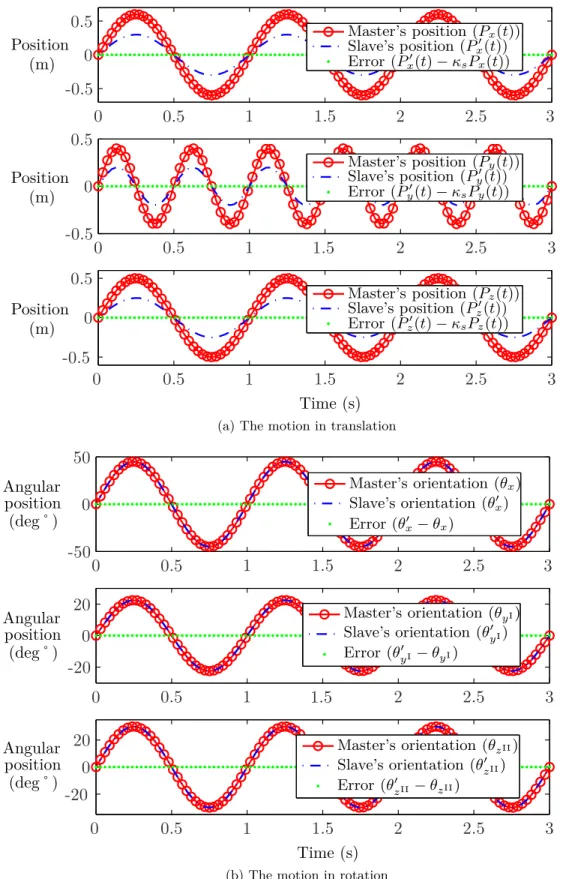 Figure 1.13 – Simulation of a six-DoF CDP: comparison of motion plots.