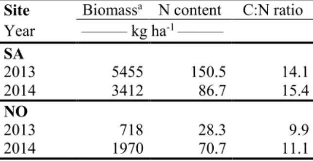 Table 4.  Above-ground biomass, N content, and C:N ratio of the clover cover crop  measured at termination in fall 2013 and 2014 at Saint-Augustin-de-Desmaures (SA) and  Normandin (NO)