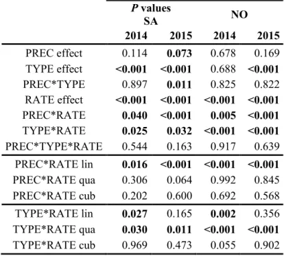 Table 6. Summary of analysis of variance for the effect of preceding crop (PREC),  fertilizer type (TYPE), and N rate (RATE) on canola grain yield at  Saint-Augustin-de-Desmaures (SA) and Normandin (NO) 