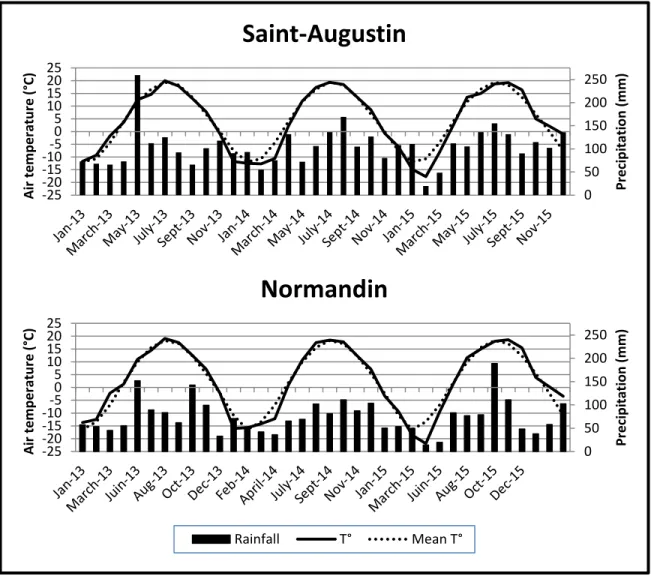 Fig. 2 Average air temperature and monthly precipitation for the experimental period at  Normandin (NO) and Saint-Augustin-de-Desmaures (SA)